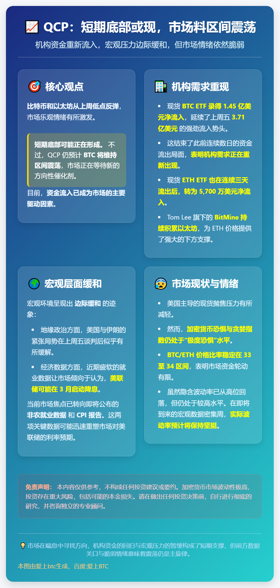 QCP：短期底部或现，市场料区间震荡