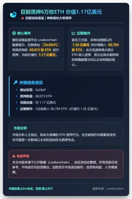 巨鲸质押6万枚ETH 价值1.17亿美元