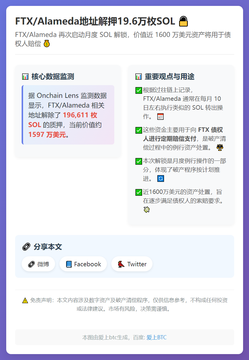 FTX/Alameda地址解押19.6万枚SOL