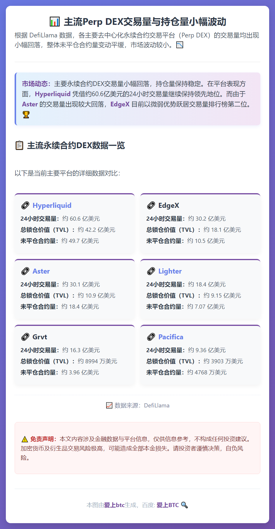 主流Perp DEX交易量与持仓量小幅波动