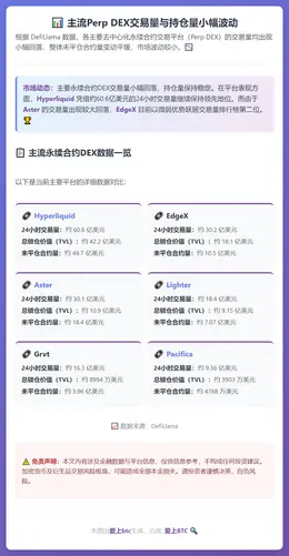 主流Perp DEX交易量与持仓量小幅波动