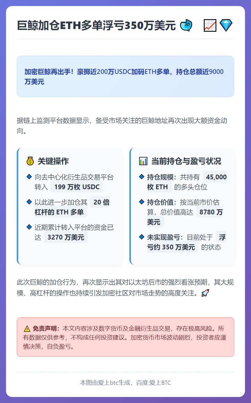 巨鲸加仓ETH多单浮亏350万美元