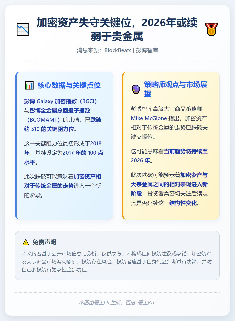 加密资产失守关键位，2026年或续弱于贵金属