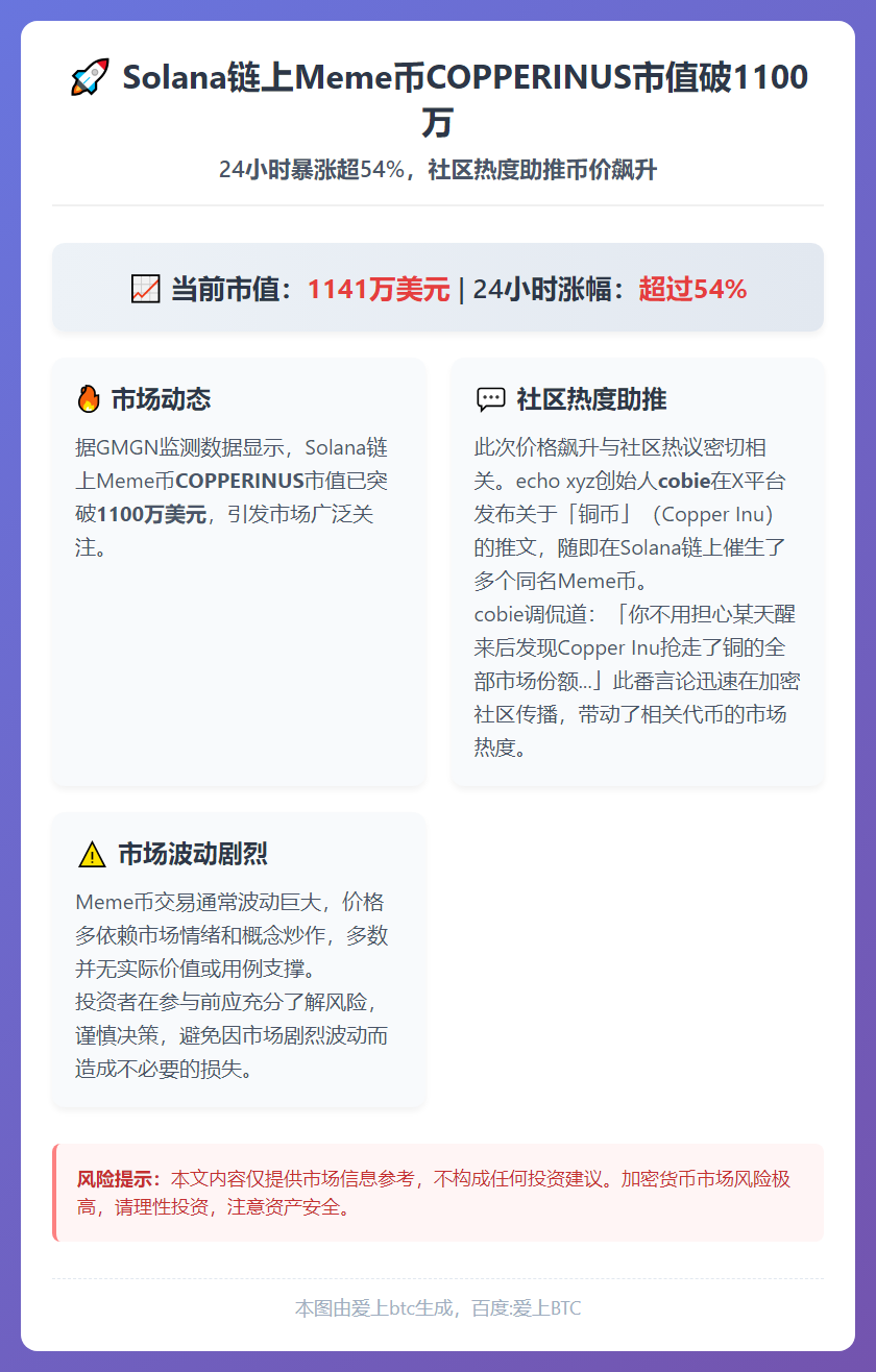 Solana链上Meme币COPPERINUS市值破1100
