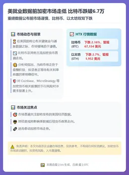 美就业数据前加密市场走低 比特币跌破6.7万