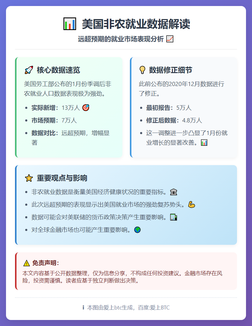 美国1月非农就业人口超预期