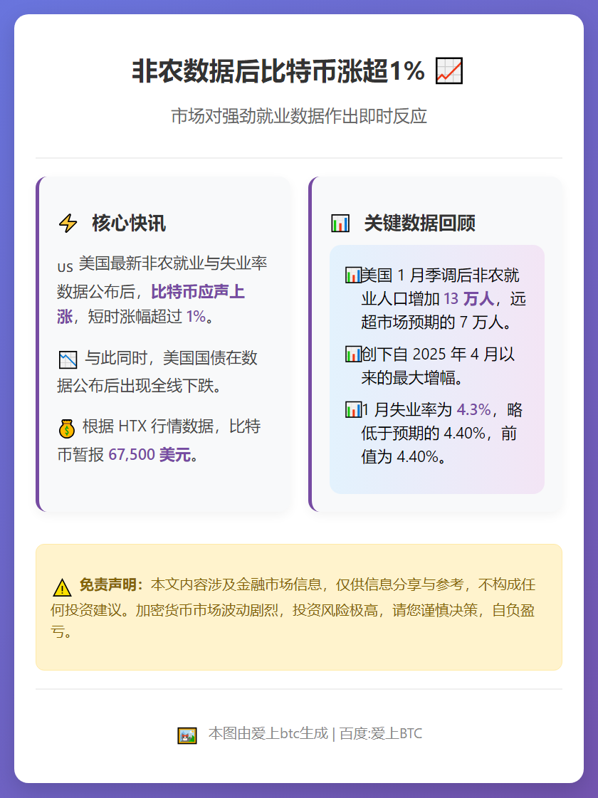 非农数据后比特币涨超1%
