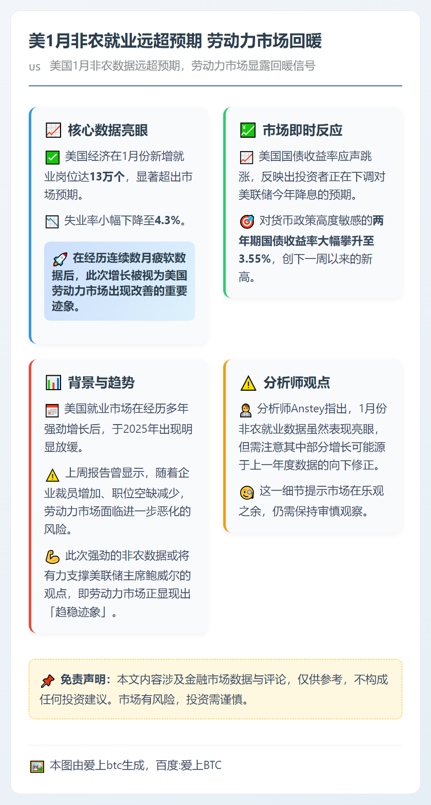 美1月非农就业远超预期 劳动力市场回暖