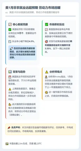美1月非农就业远超预期 劳动力市场回暖