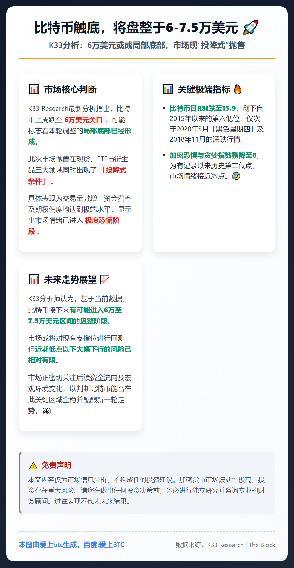 比特币触底，将盘整于6-7.5万美元