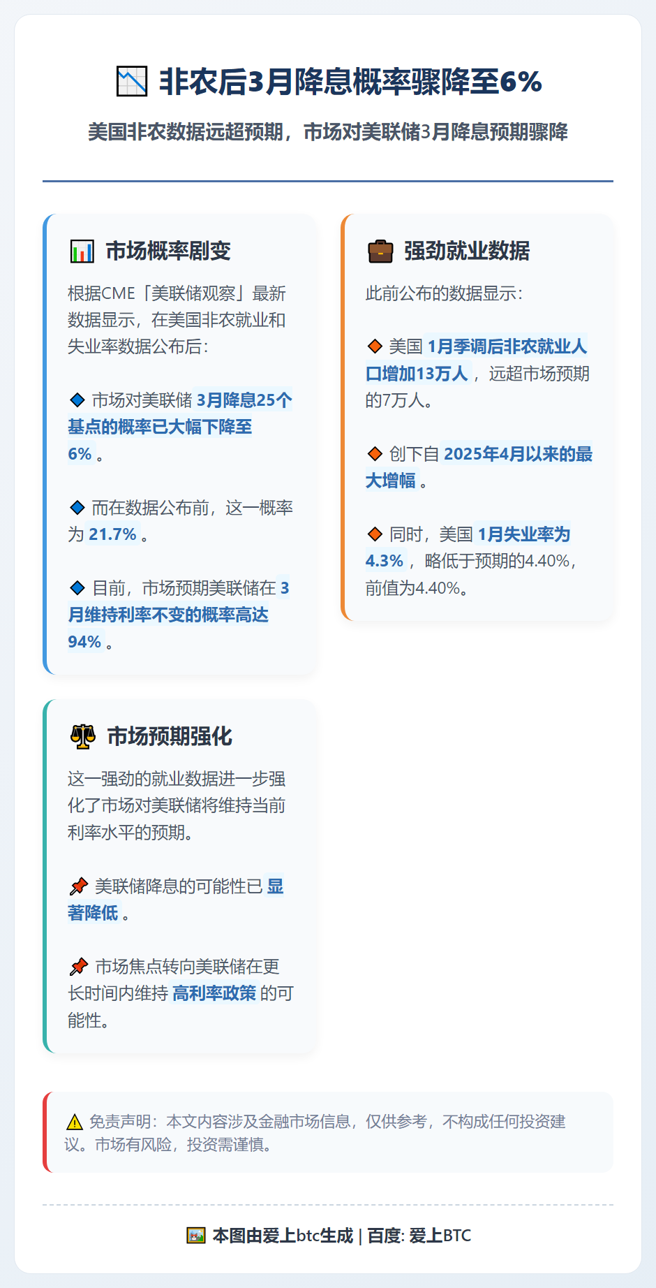 非农后3月降息概率骤降至6%