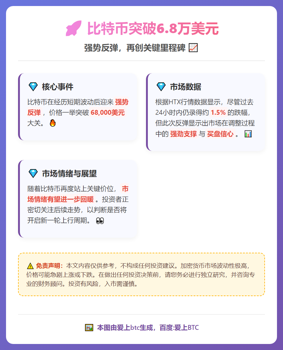 比特币突破6.8万美元