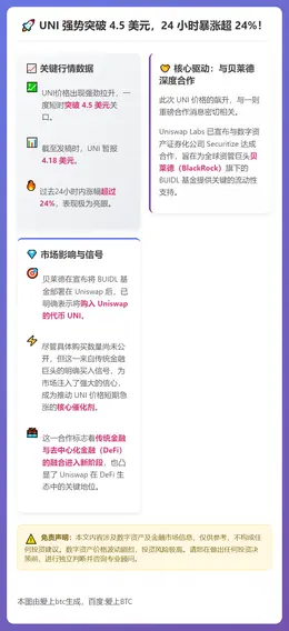 UNI突破4.5美元，日内涨幅超24%