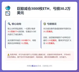 巨鲸减仓3000枚ETH，亏损30.2万美元