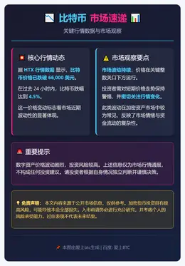 比特币跌破6.6万美元