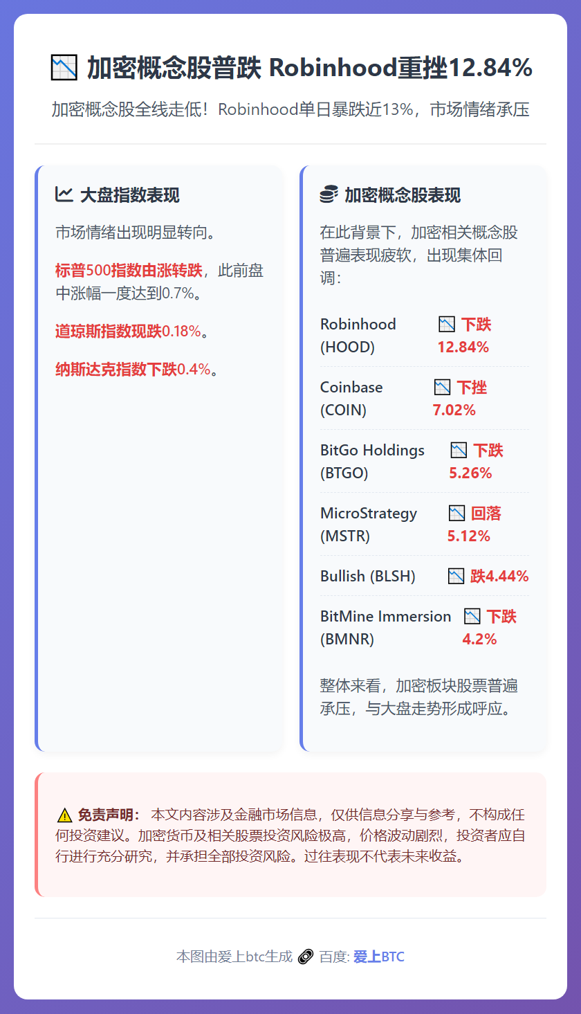 加密概念股普跌 Robinhood重挫12.84%