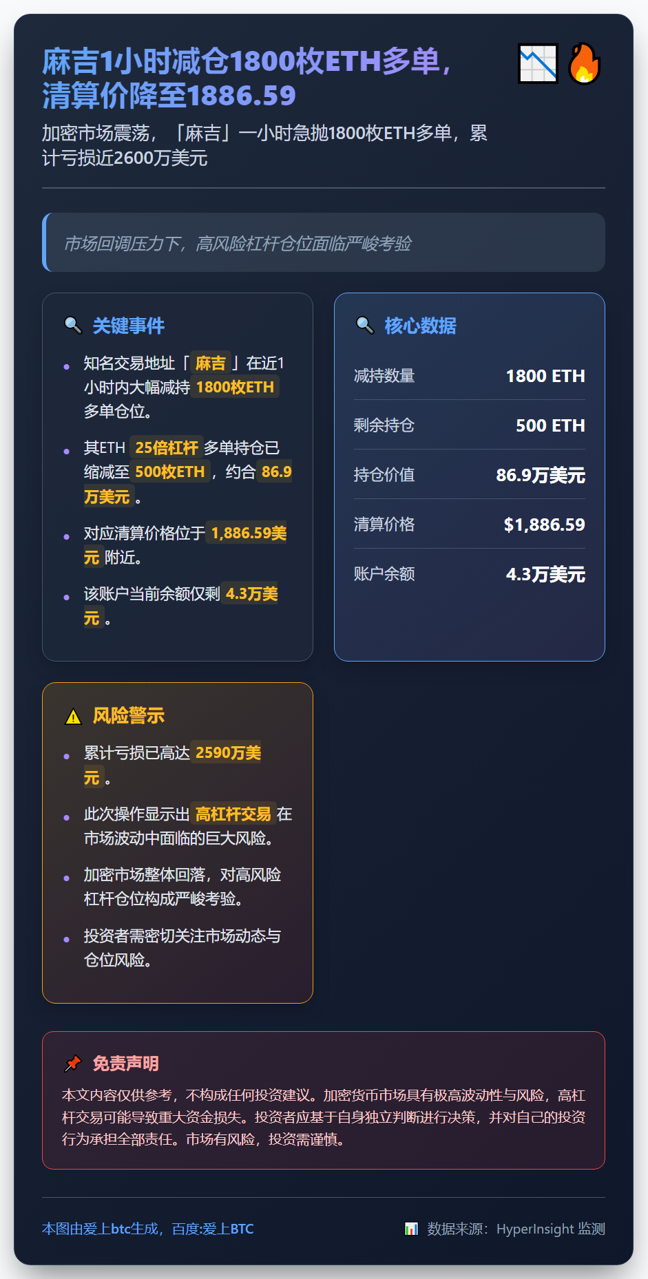 麻吉1小时减仓1800枚ETH多单，清算价降至1886.59