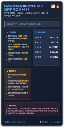 麻吉1小时减仓1800枚ETH多单，清算价降至1886.59