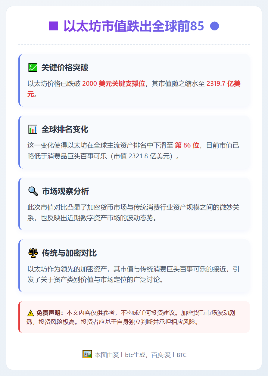 以太坊市值跌出全球前85