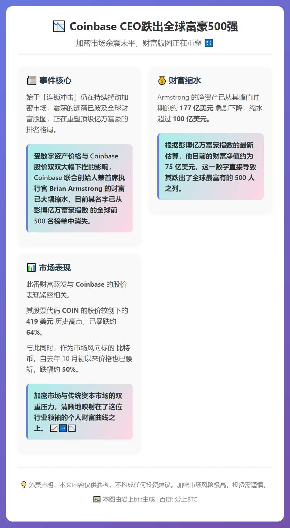 Coinbase CEO跌出全球富豪500强