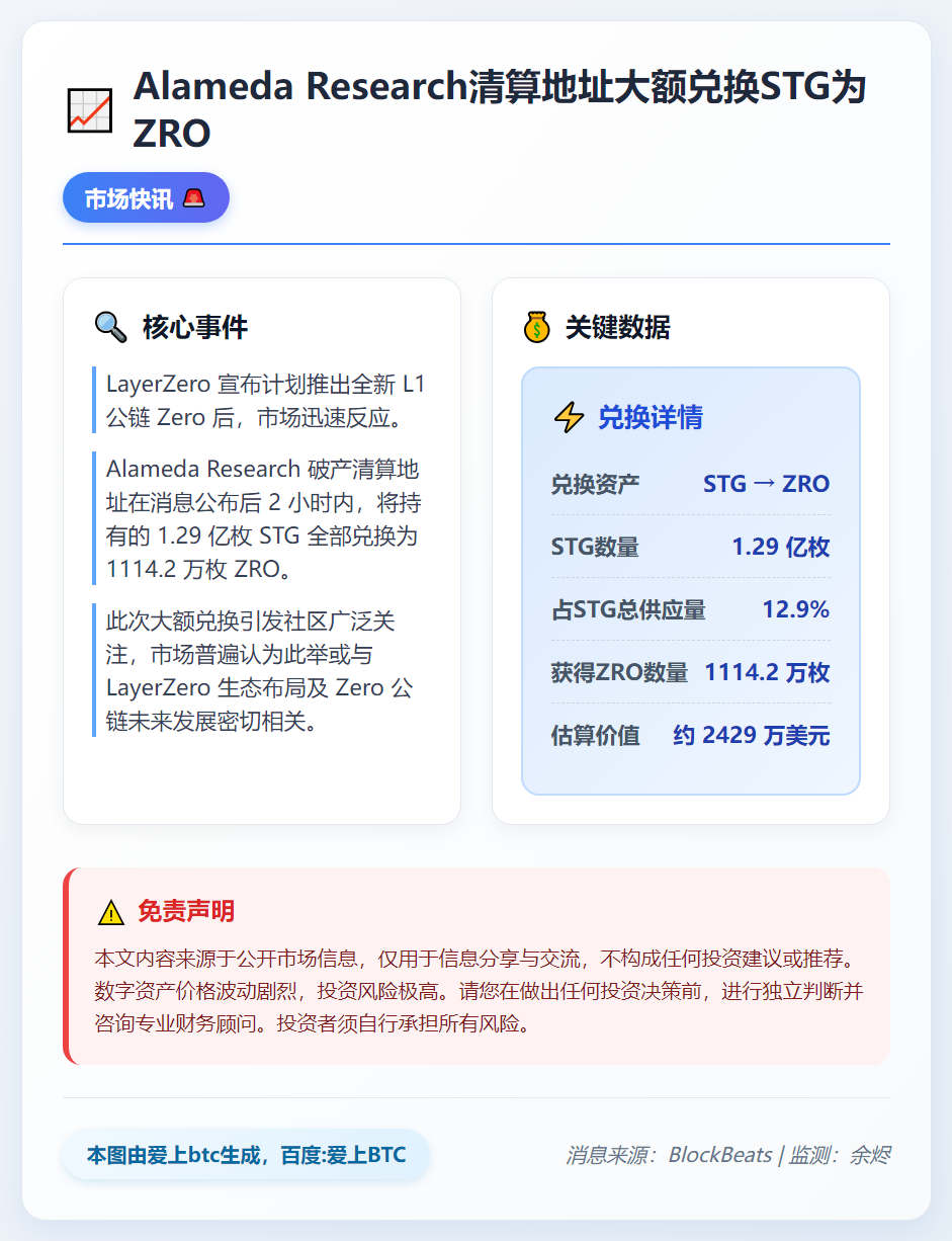 Alameda Research清算地址兑换1.29亿STG