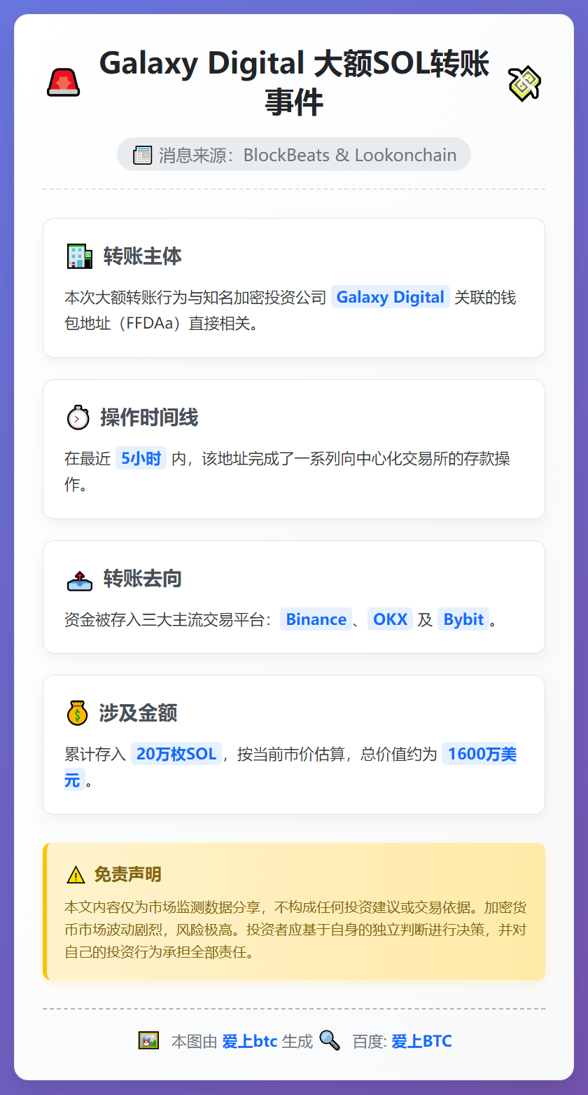 Galaxy Digital转20万SOL至CEX，价值16