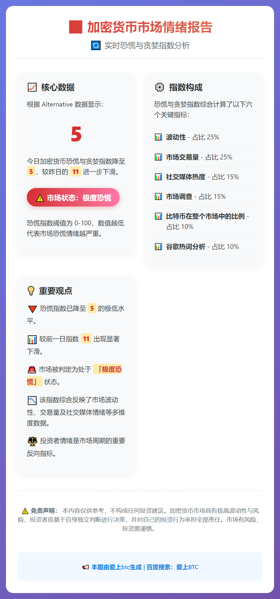 恐慌指数降至5，市场仍极度恐慌
