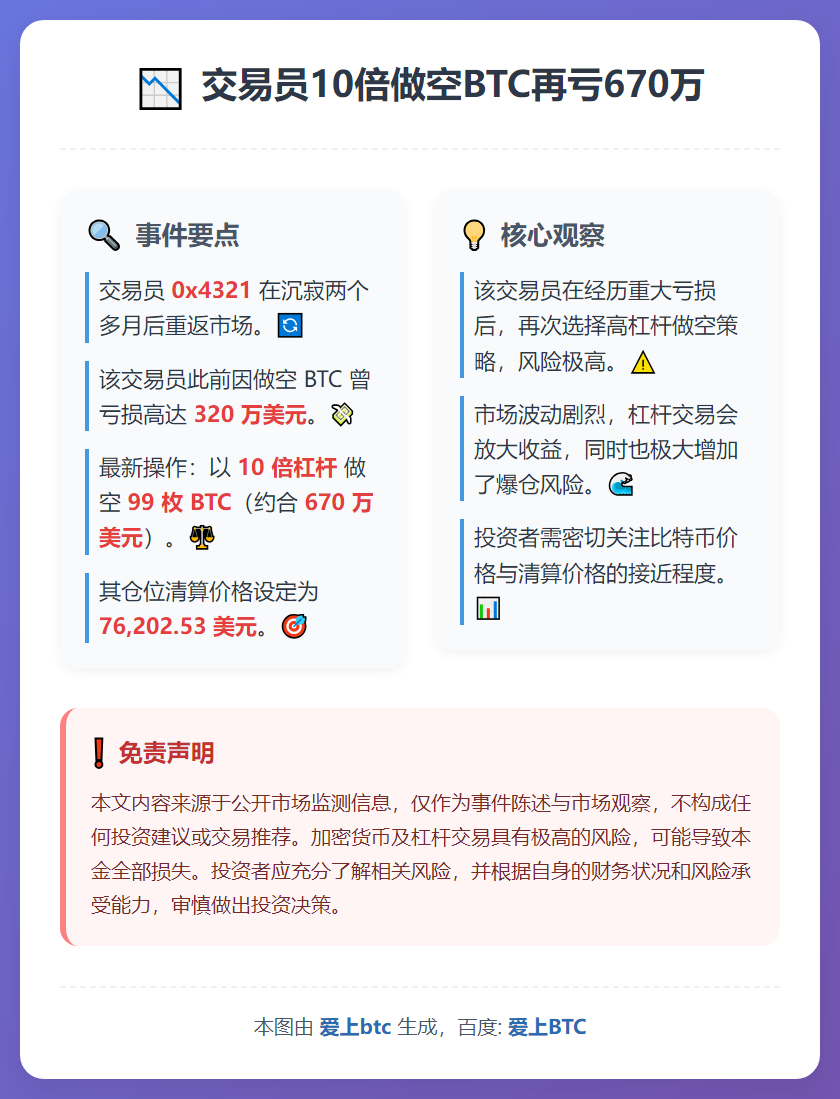 交易员10倍做空BTC再亏670万