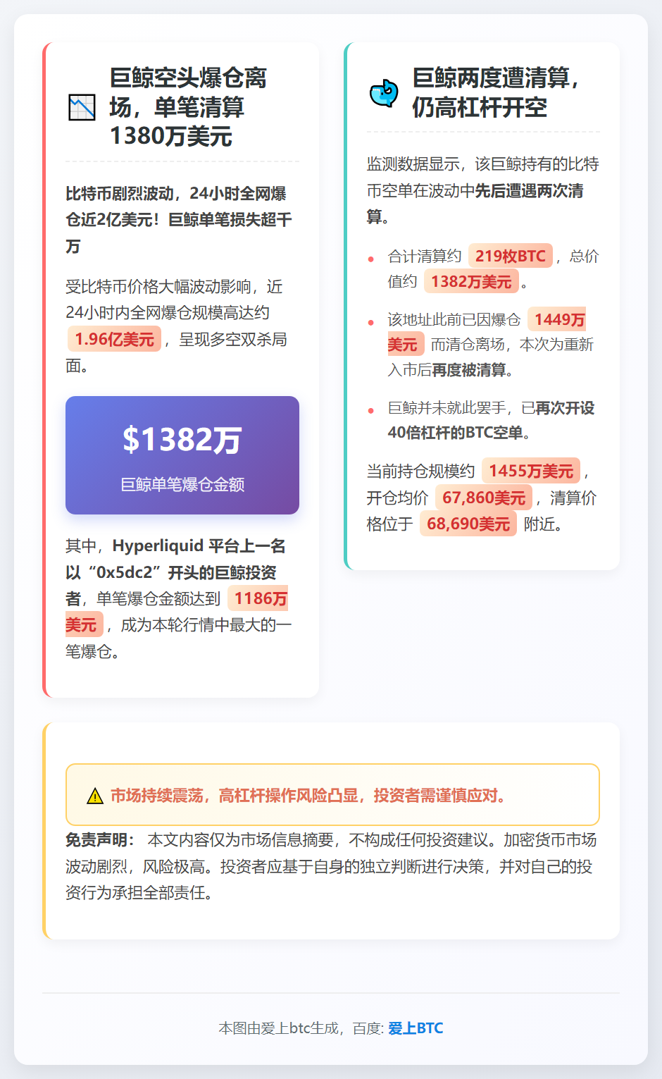 巨鲸空头爆仓离场，单笔清算1380万美元