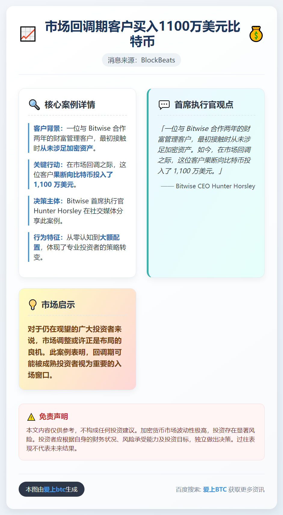 市场回调期客户买入1100万美元比特币