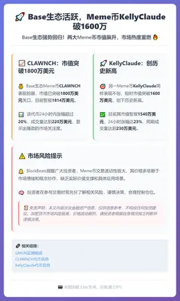 Base生态活跃，Meme币KellyClaude破1600
