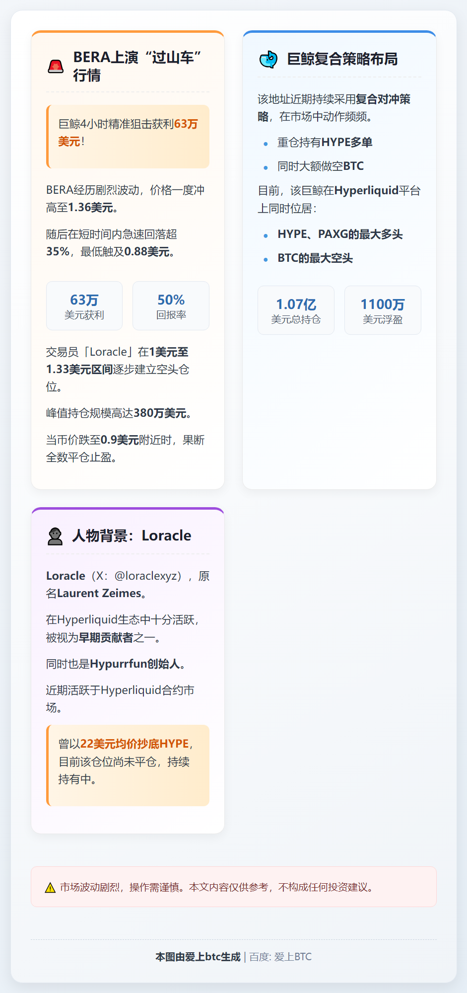 BERA冲高回落30%，交易员高点做空止盈