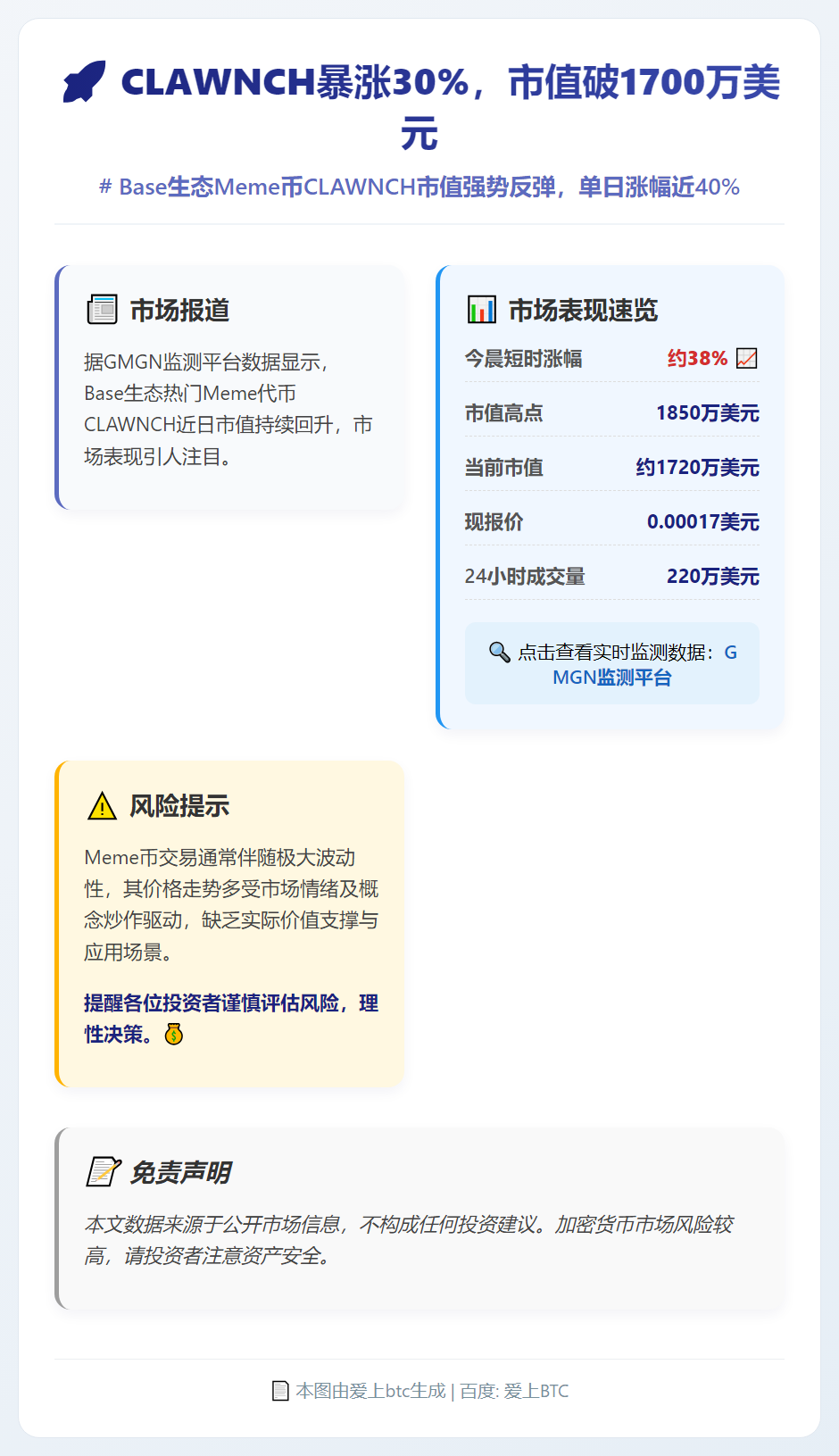 CLAWNCH暴涨30%，市值破1700万美元