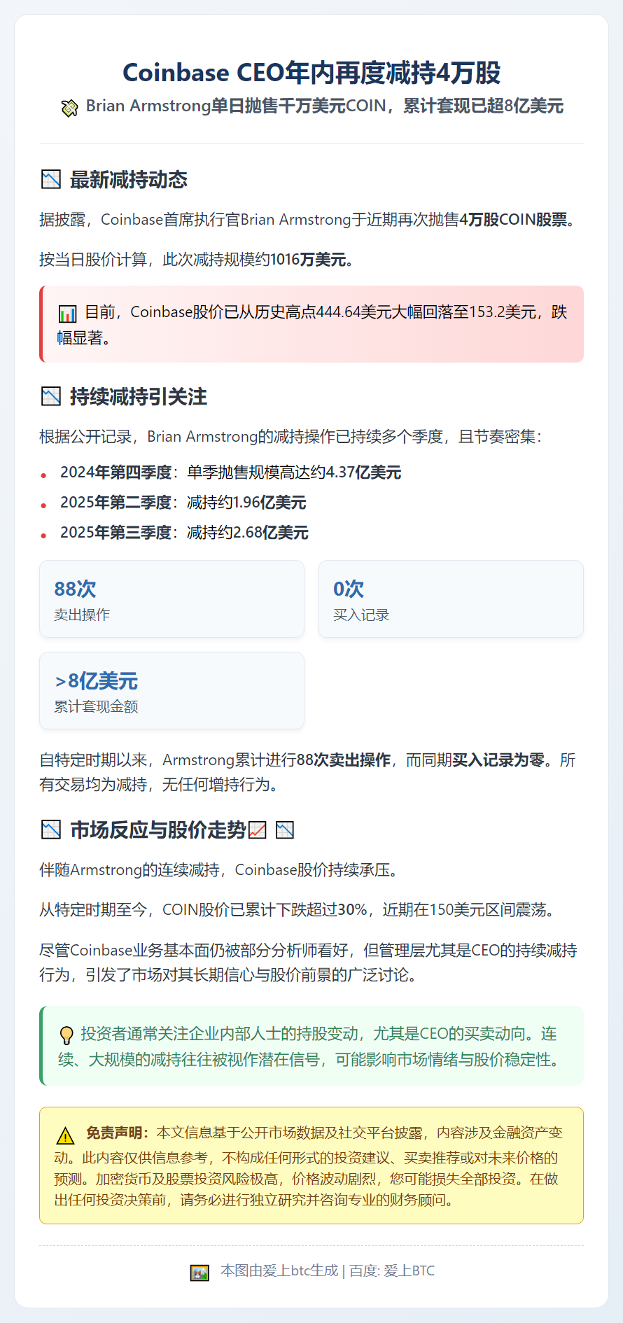 Coinbase CEO年内再度减持4万股