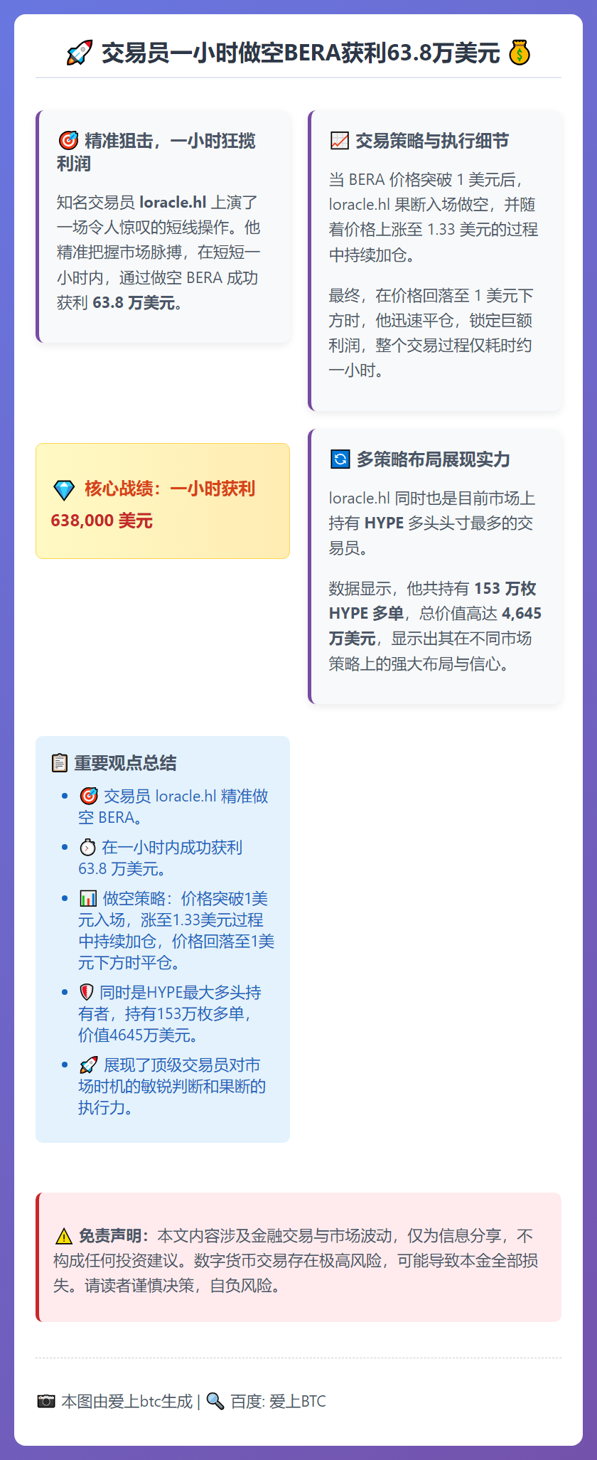 交易员一小时做空BERA获利63.8万美元