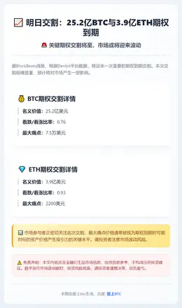 明日交割：25.2亿BTC与3.9亿ETH期权到期
