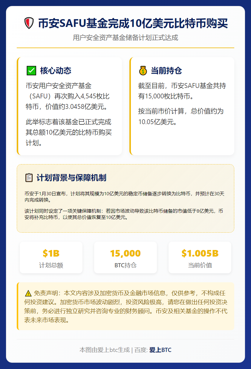 币安SAFU基金完成10亿美元比特币购买