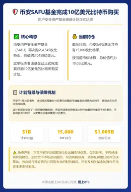 币安SAFU基金完成10亿美元比特币购买