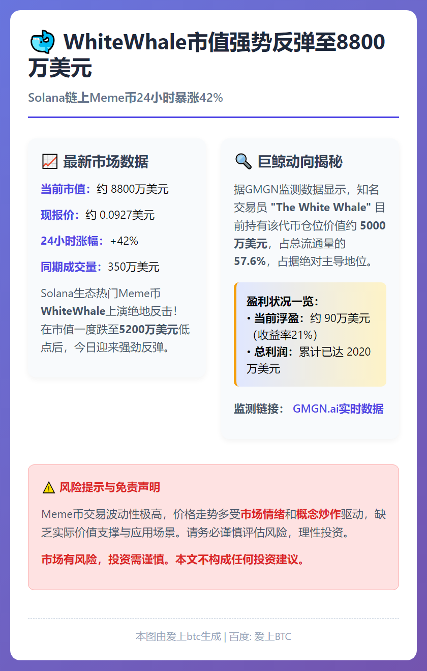 WhiteWhale市值反弹至8800万美元，24小时涨42