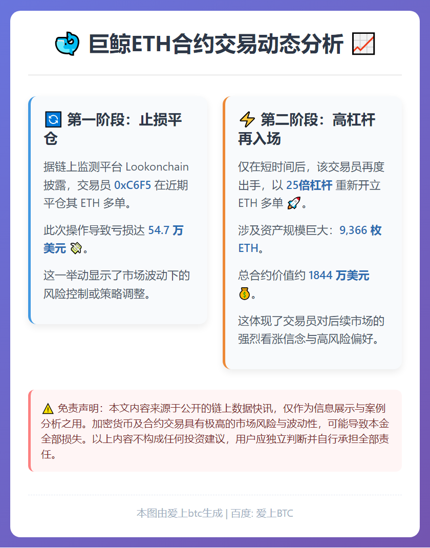 巨鲸ETH合约交易：9小时前割肉，2小时后再开25倍多单