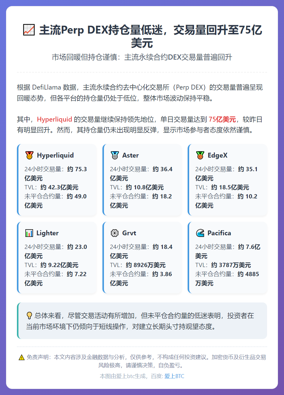 主流Perp DEX持仓量低迷，交易量回升至75亿美元