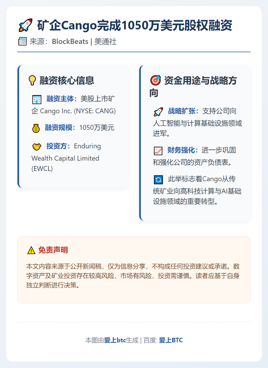 矿企Cango完成1050万美元股权融资