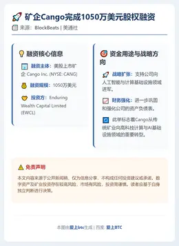 矿企Cango完成1050万美元股权融资