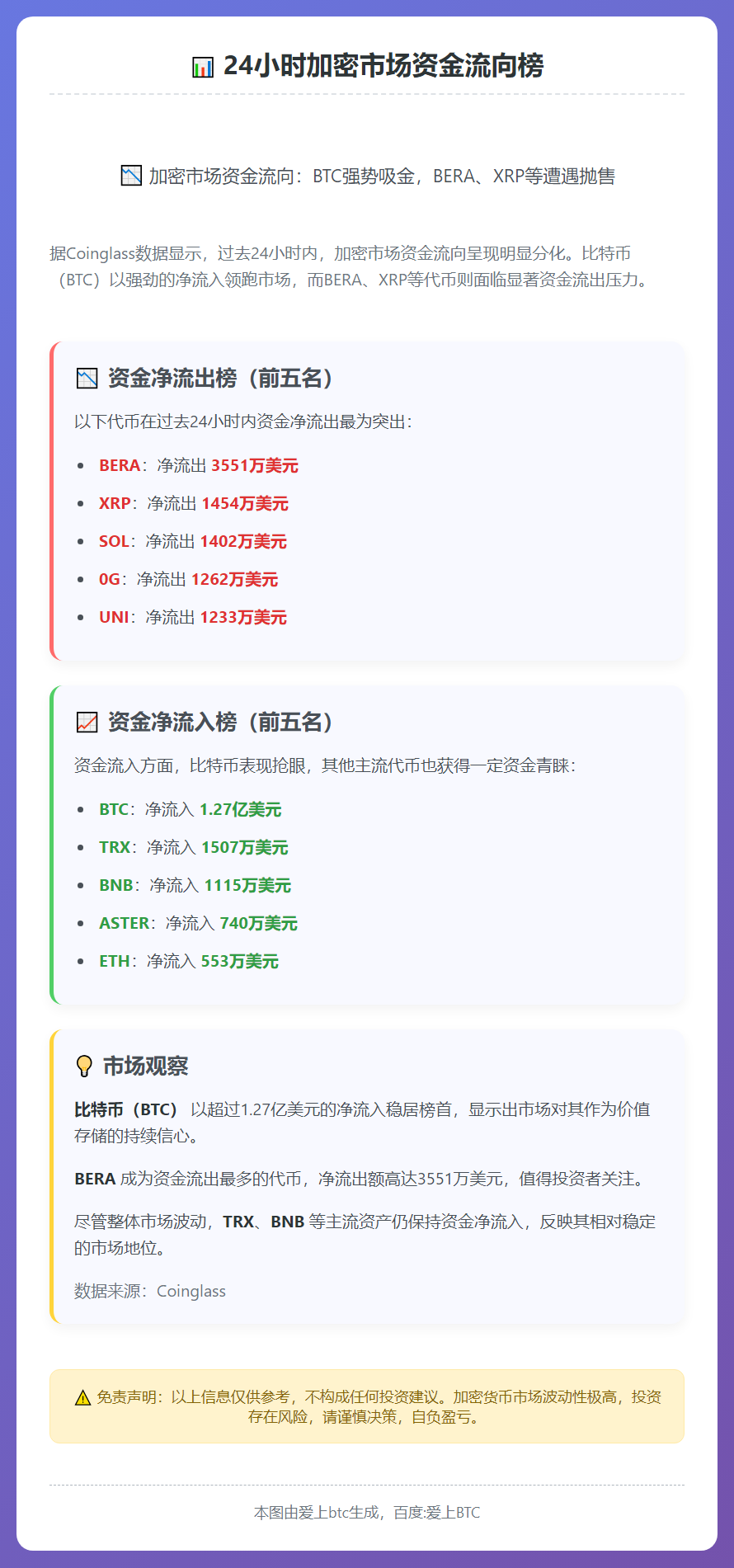 24小时资金榜：BERA流出3551万，BTC流入1.27亿