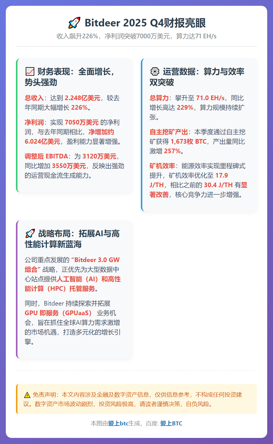 Bitdeer 2025 Q4营收2.25亿美元，算力71E