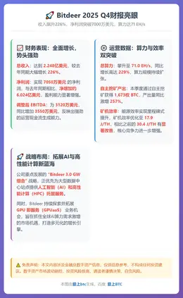 Bitdeer 2025 Q4营收2.25亿美元，算力71E