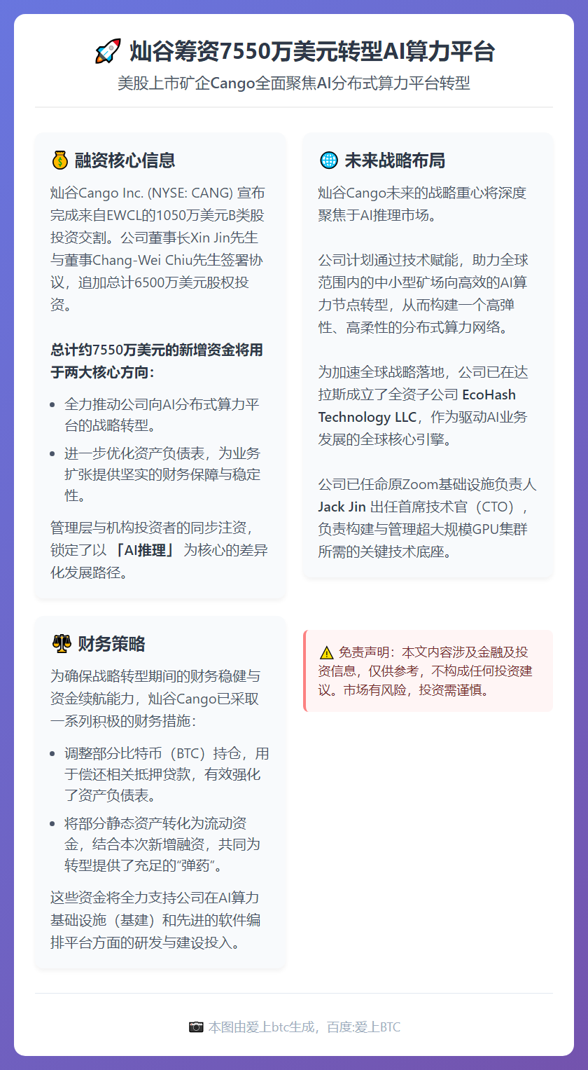 灿谷筹资7550万美元转型AI算力平台