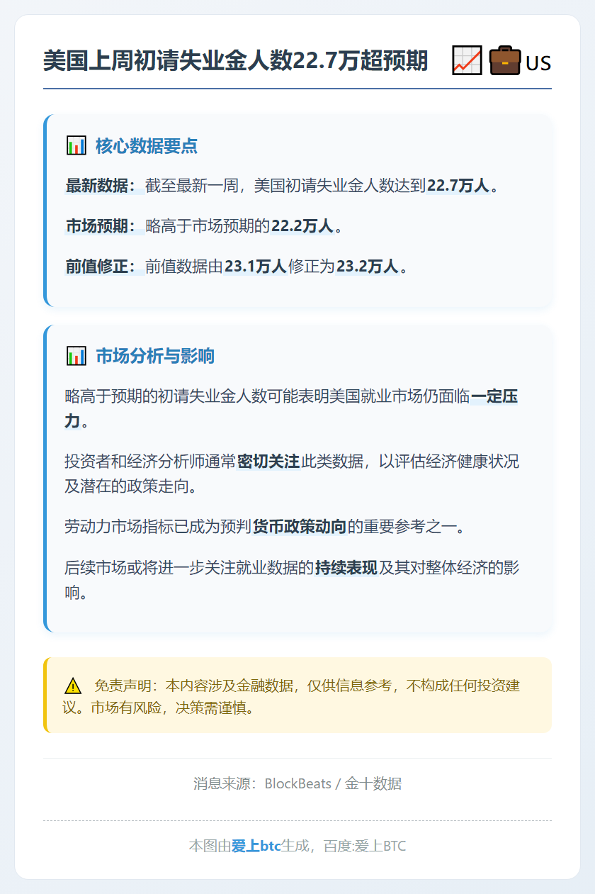 美国上周初请失业金人数22.7万超预期