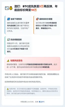 渣打：BTC或先跌至5万再反弹，年底目标价降至10万