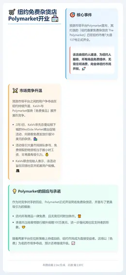 纽约免费杂货店Polymarket开业